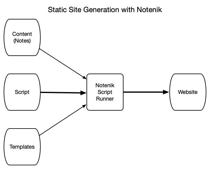 diagram showing static site generation